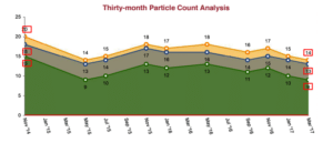 particle count analysis for manufacturer